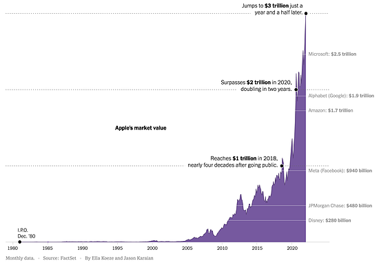 这两年，苹果市值涨上3万亿，一挂中国科技巨头缩水8000亿 - 3