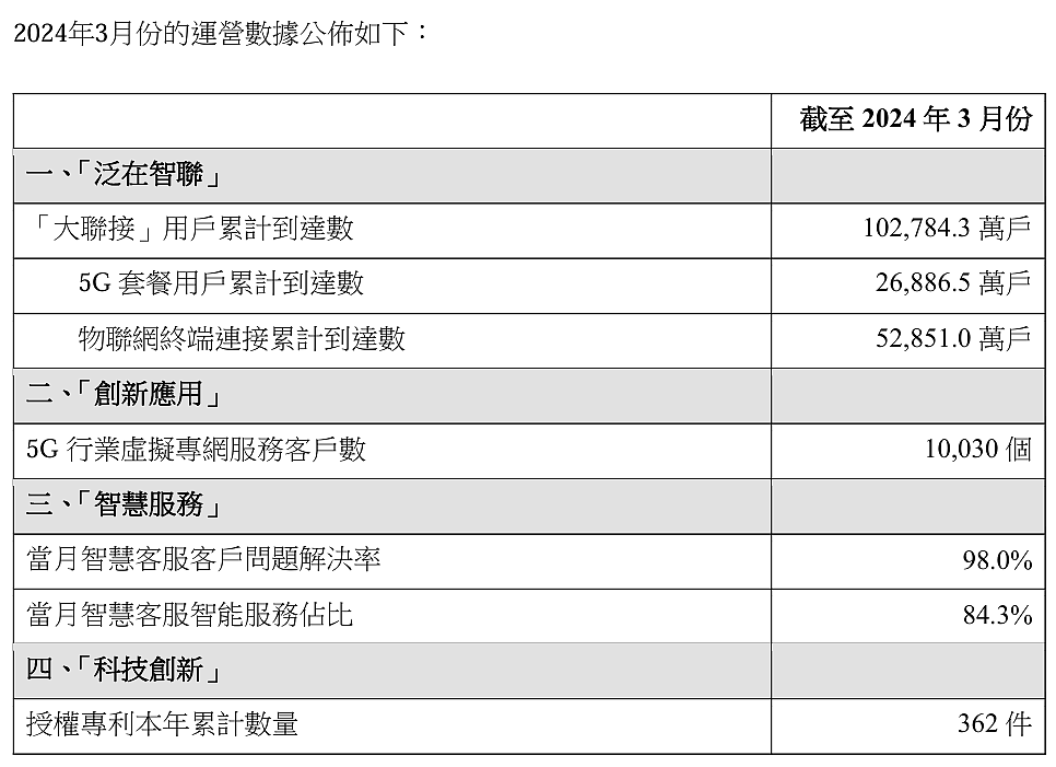 中国联通 2024 年第一季度净利润同比增长 8.9%，5G 套餐用户达 2.69 亿户 - 2