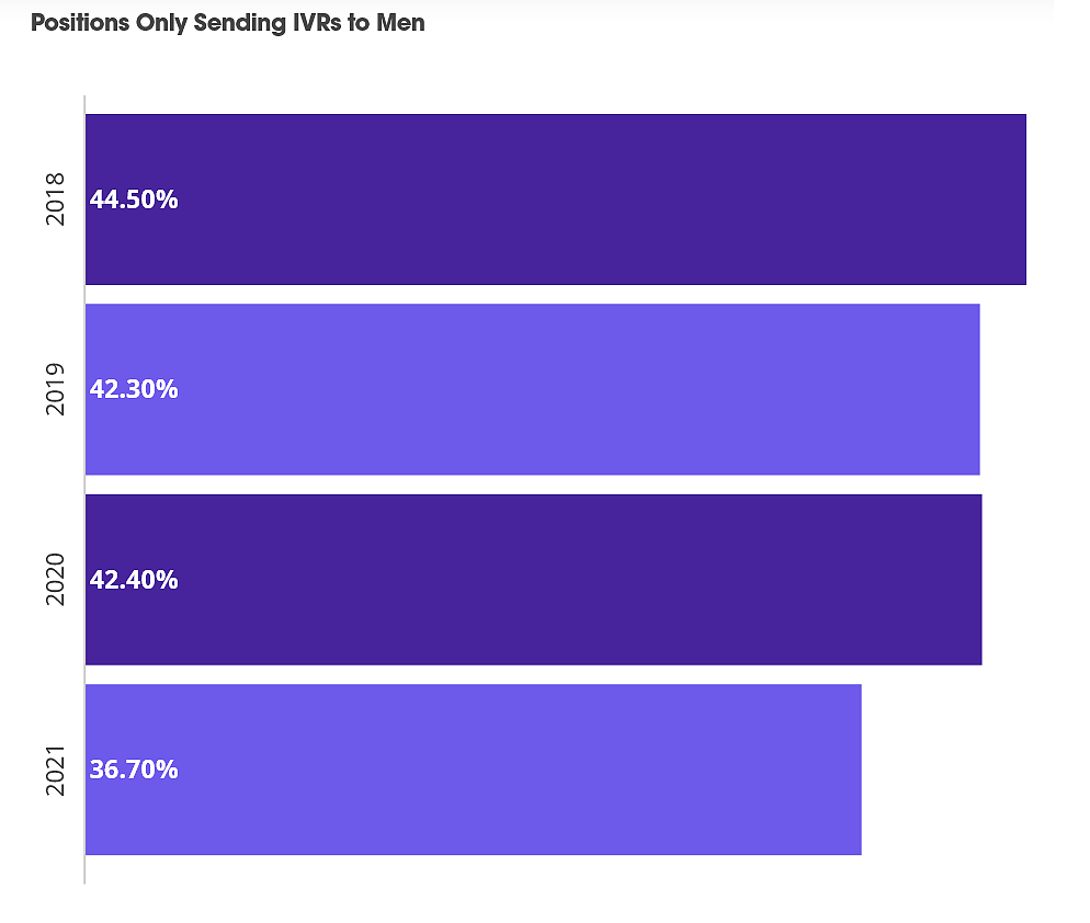 报告：在技术领域，男性更有可能获得工作面试的机会 - 2