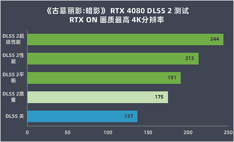【IT之家评测室】英伟达 GeForce RTX 4080 16G 首发评测：大胜 RTX 3090Ti，坐稳高端宝座 - 47
