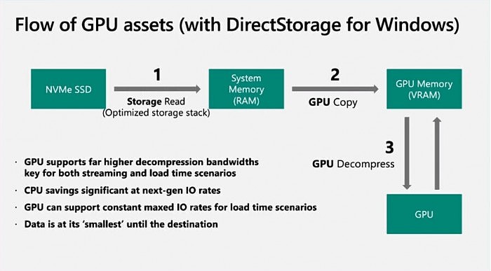 SSD提速百倍：微软DirectStorage正式登陆PC 但没有GPU加速 - 1