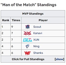 没去亚运可惜了！Xun八次MVP超越Kanavi 目前仅次于Scout - 2
