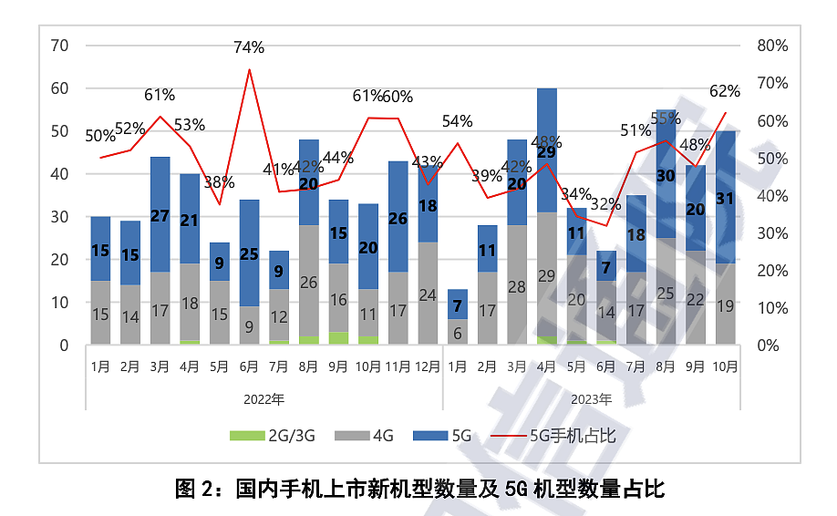 中国信通院：2023 年 10 月国内市场手机出货量 2916.2 万部，同比增长 19.7% - 3