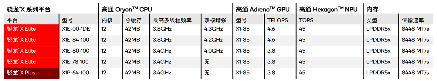 高通参数表