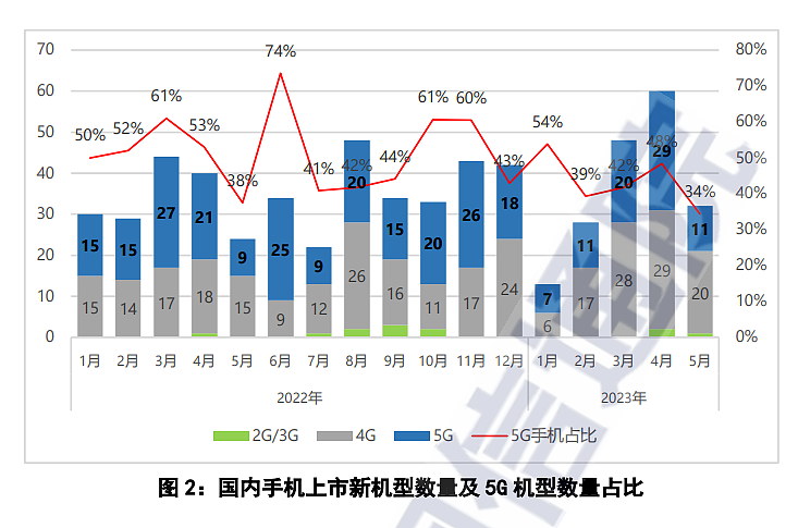 中国信通院：5 月国内市场手机出货量 2603.7 万部，同比增长 25.2% - 2