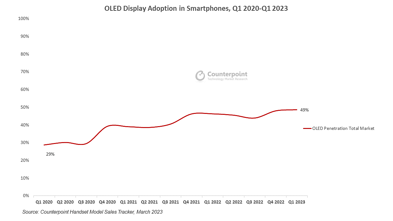 苹果 iPhone 12 是转折点，2023Q1 采用 OLED 屏幕手机占比达 49% - 2