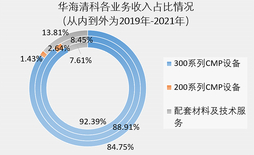 清华系再出半导体 IPO，华海清科开盘猛涨 72%：国内唯一 12 英寸 CMP 设备商，产品正验证 14nm - 8