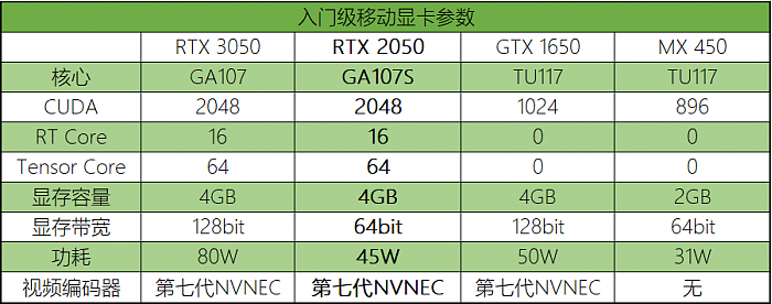 采用GA107S！NVIDIA RTX2050规格曝光：与RTX 3050基本相同 - 1