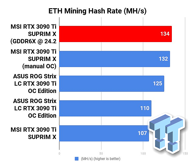 NVIDIA RTX 3090 Ti显存超频24GHz：挖矿性能暴涨25％ - 2