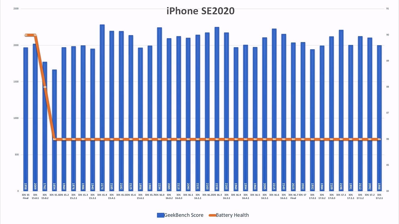 苹果 iOS 17.2.1 续航测试：iPhone 11 提升 6.7%、iPhone 13 下降 6.3% - 5