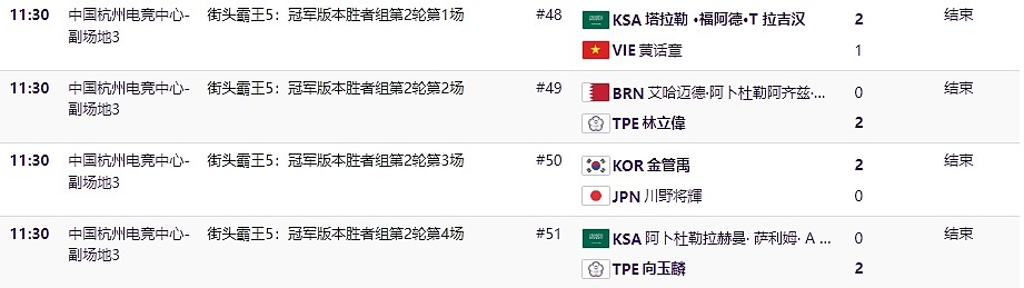 亚运街霸5 胜者组第二轮赛果：中国台北选手林立偉、向玉麟双双晋级 - 2