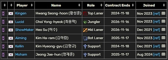 LCK合同情况：Gen.G全员年底到期 T1仅Faker以外其余四人今年到期 - 2