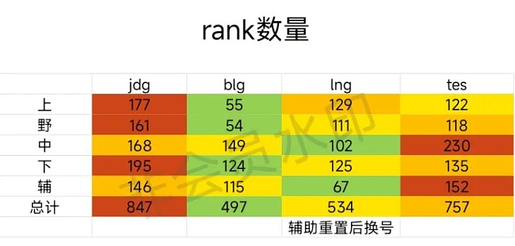 骄兵必败？ELK认为付出什么收获什么 此前BLG在7月Rank数量最少 - 2