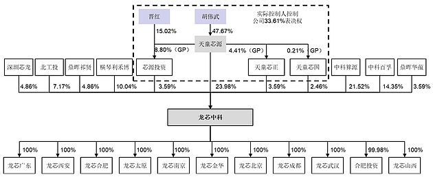 国产CPU龙芯中科冲科创板：自创指令系统，年营收超10亿 - 17