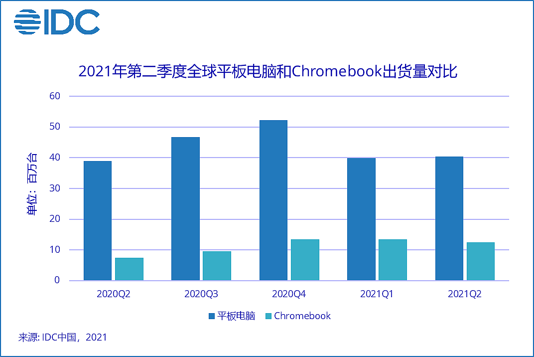 IDC：第二季度中国平板电脑市场出货量约 715 万台，同比增长 8.3% - 1