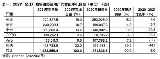 Gartner：全球智能手机销量2021年增长6% Q4下降1.7% - 1