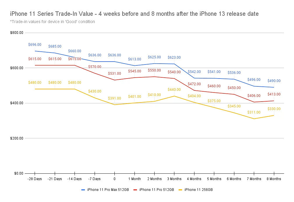 报告称 8 月 19-26 日出售苹果旧款 iPhone 最划算 - 2