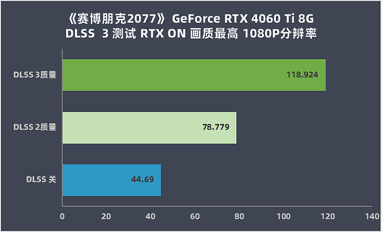【IT之家评测室】NVIDIA GeForce RTX 4060 Ti 8G 评测：DLSS 3 加持，3A 游戏帧数翻倍提升 - 32