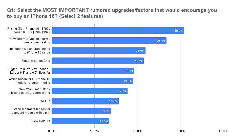 美国 iPhone 用户调查：价格和散热成升级 16 系列最关心因素 - 2