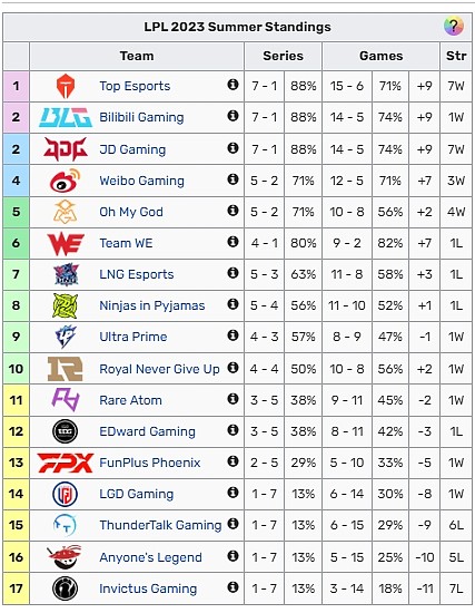 LGD目前战绩1胜8负暂列联赛倒数第一！ - 1