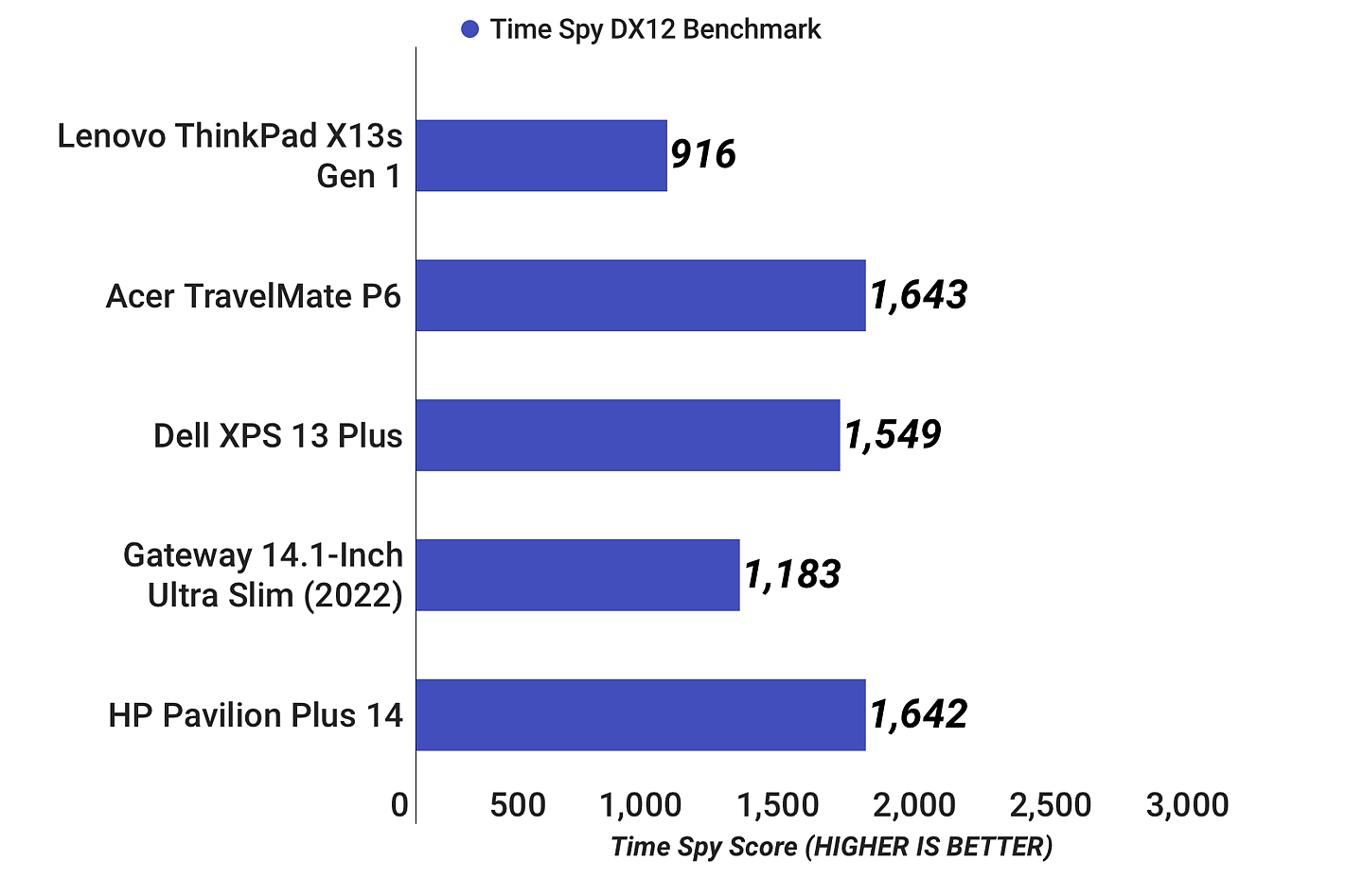 高通骁龙 8cx Gen3 外媒测试出炉，联想 ThinkPad X13s 续航表现优异 - 3