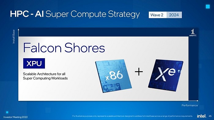 英英特尔公布Falcon Shores架构 将x86 CPU与Xe-HPC GPU整合在同一插座 - 1
