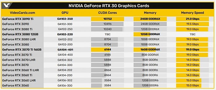 Nvidia计划升级RTX 30系列阵容：包括采用GA102-220的RTX 3080 - 6