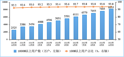 10 月我国户均月流量达 16.12GB，同比增长 12.4% 创新高 - 4