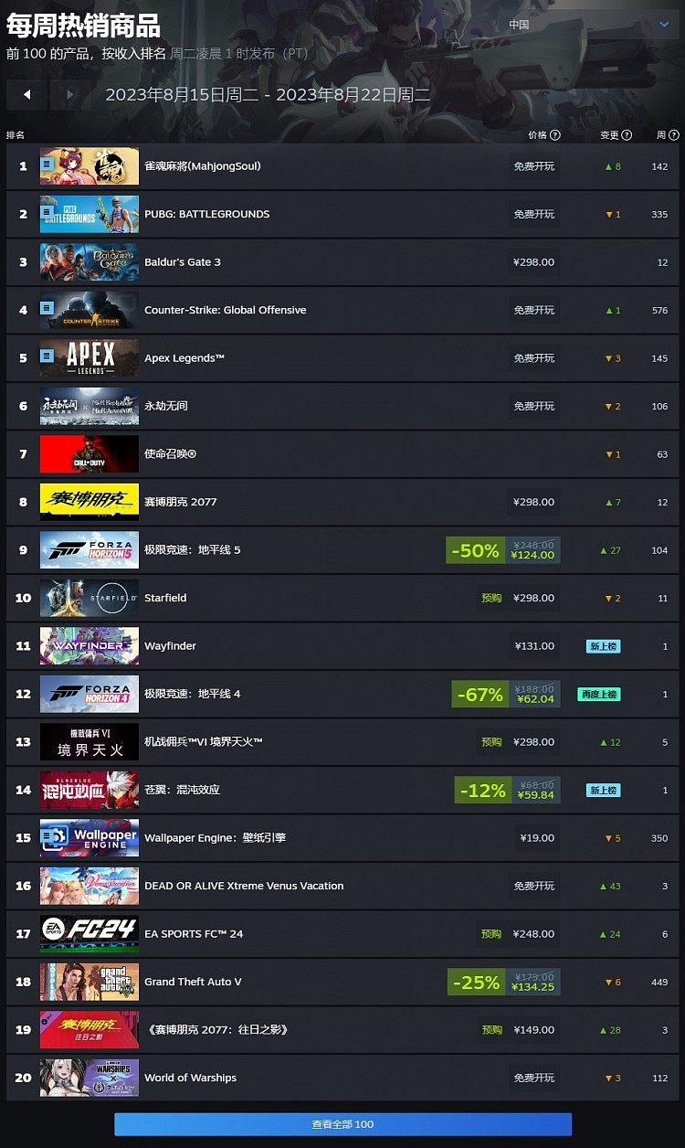 Steam一周销量榜：《博德之门 3》豪取三连冠，热度高于《CS:GO》 - 2