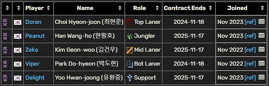 LCK合同情况：Gen.G全员年底到期 T1仅Faker以外其余四人今年到期 - 5