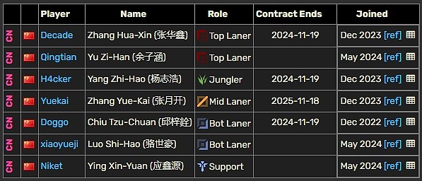 LPL选手合同统计：Yagao、Jiejie今年到期！RNG围绕银河重建？ - 13