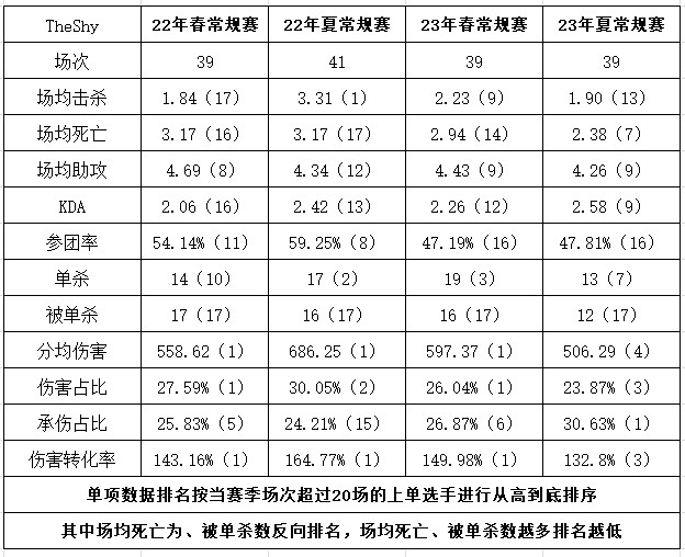 TheShy生涯数据对比：连续四赛季成被单杀王 但分均伤害依旧顶尖 - 1