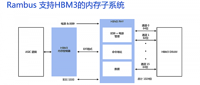 Rambus推HBM3内存子系统：速率高达8.4Gbps，带宽突破1TB - 1
