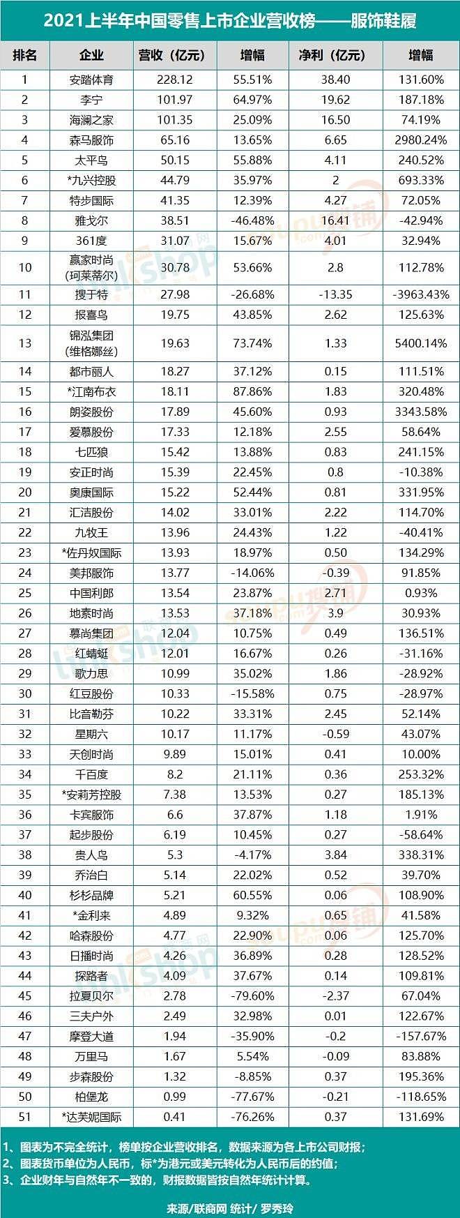 2021上半年中国零售上市企业营收排行榜 - 4