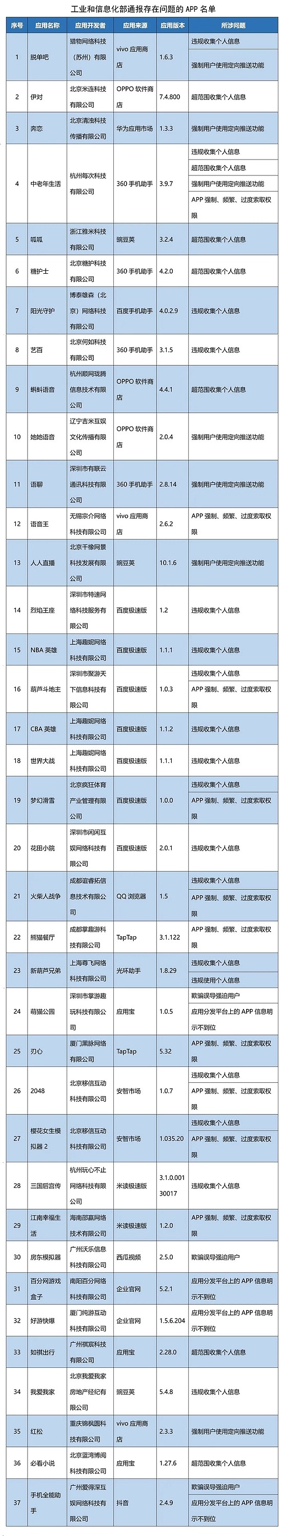 工信部通报37款存在侵害用户权益行为App - 1