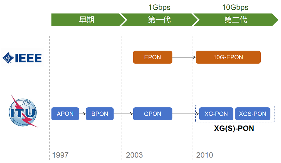 新一代光纤宽带技术 ——50G PON - 6