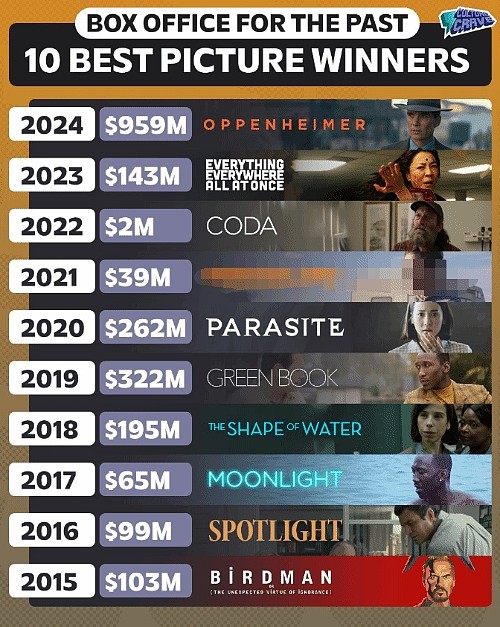 外媒盘点十年内奥斯卡最佳影片票房：《奥本海默》9.59亿美元断层领先 - 1