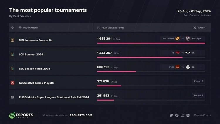 外媒统计上周人气最高的5场电竞比赛：决胜巅峰或成最强热门 - 1