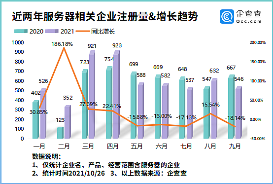 上半年中国服务器市场出货量超170万台，现存相关企业6.06万家 - 2
