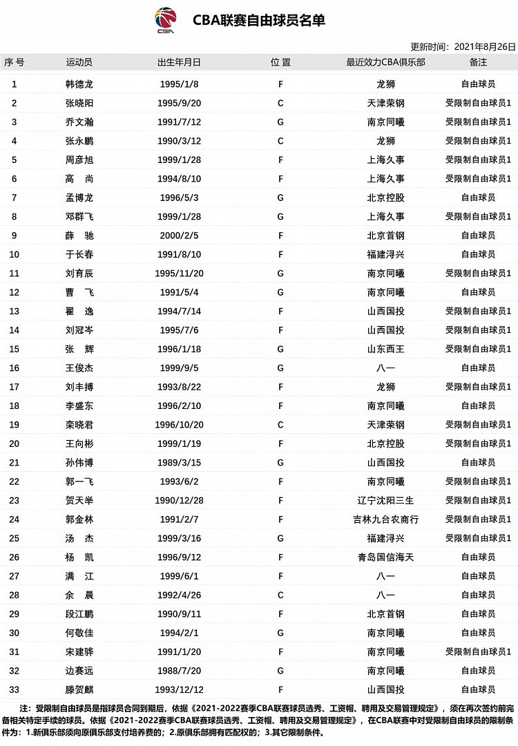 CBA更新自由球员名单：新增3人为乔文瀚、张晓阳和韩德龙 - 2