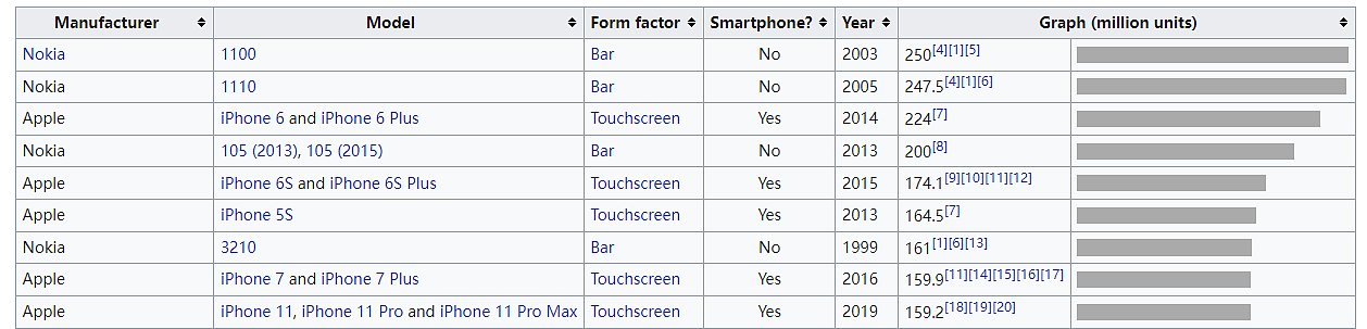 全球最高销量智能手机退役，iPhone 6 被苹果列入过时产品 - 2