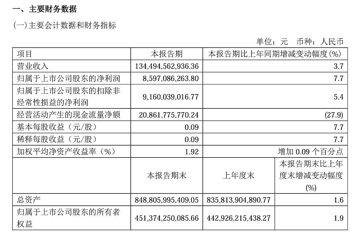 中国电信 2024 年一季度归母净利润 85.97 亿元，同比增长 7.7% - 1