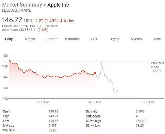 苹果财报强劲：iPhone销售同比激增近50% 盘后股价转跌超2% - 1