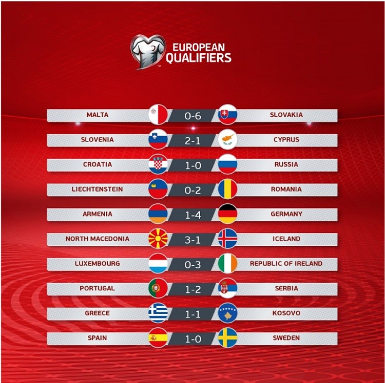 世预赛欧洲区今日综述：塞尔维亚、克罗地亚、西班牙头名出线 - 1