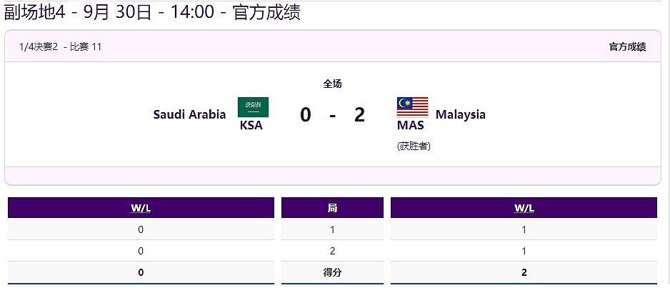 亚运会刀塔2八强赛：马来西亚队横扫沙特队 明日将对阵中国队 - 2