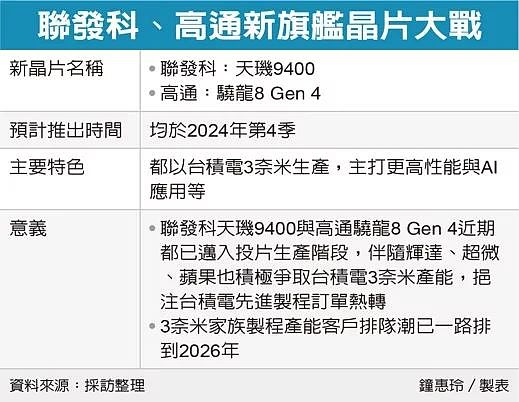 2024Q4 对决，联发科天玑 9400、高通骁龙 8 Gen 4 芯片被曝已流片：台积电 3nm 工艺 - 1