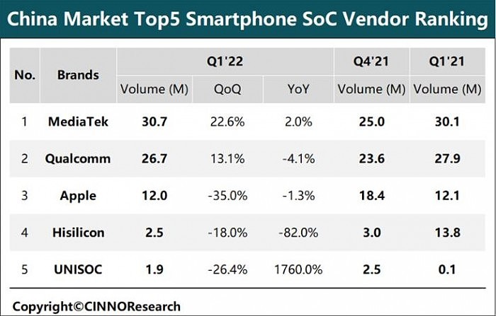 2022年Q1中国智能手机SoC市场份额排行：联发科稳坐第一 - 1