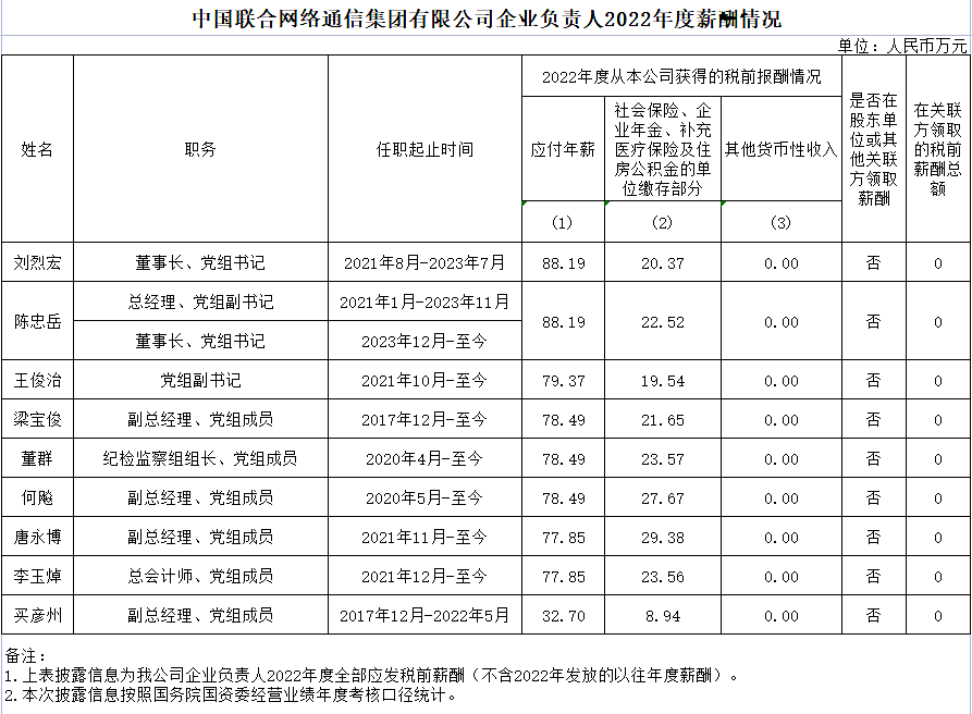中国移动、电信、联通高管 2022 年集体涨薪，最高年薪 94.76 万元 - 3