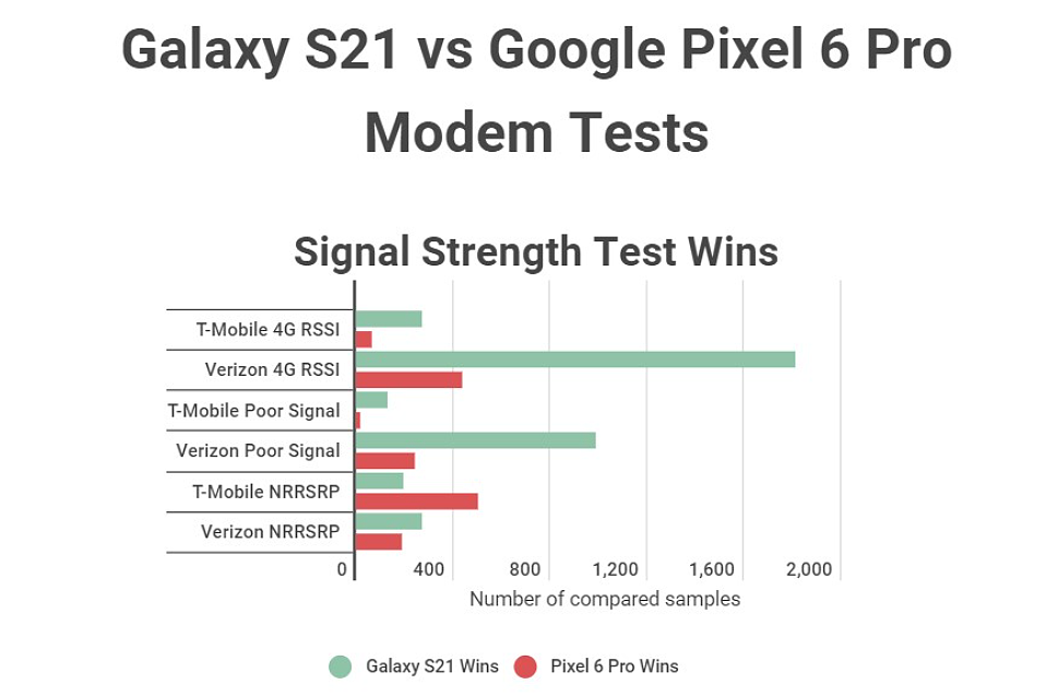 测试显示，谷歌 Pixel 6 Pro 的 5G 调制解调器不及高通骁龙 X60 - 4