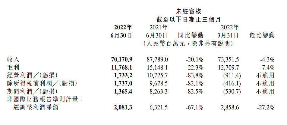 小米集团二季度财报发布：营收利润均下滑，智能手机出货量 3910 万台减少 26.2% - 1